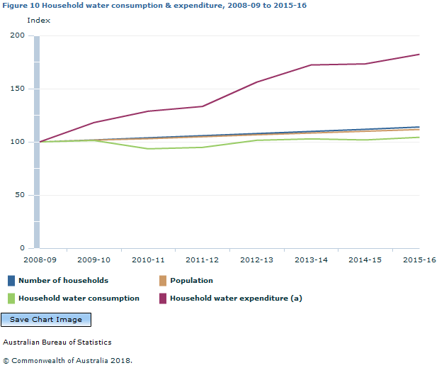 Graph Image for Figure 10 Household water consumption and expenditure, 2008-09 to 2015-16